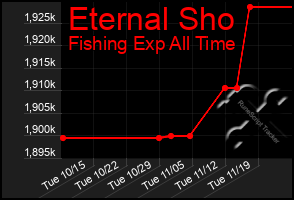 Total Graph of Eternal Sho