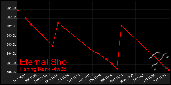 Last 31 Days Graph of Eternal Sho