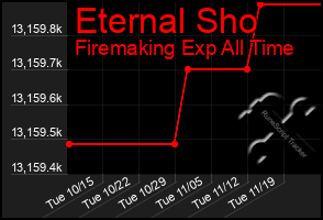 Total Graph of Eternal Sho