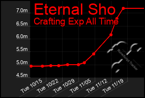 Total Graph of Eternal Sho