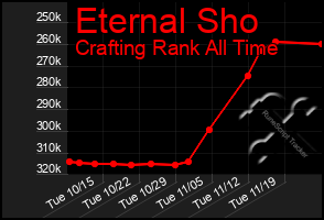 Total Graph of Eternal Sho