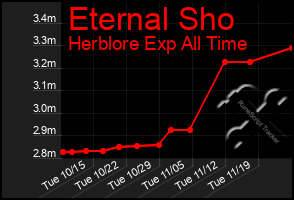 Total Graph of Eternal Sho