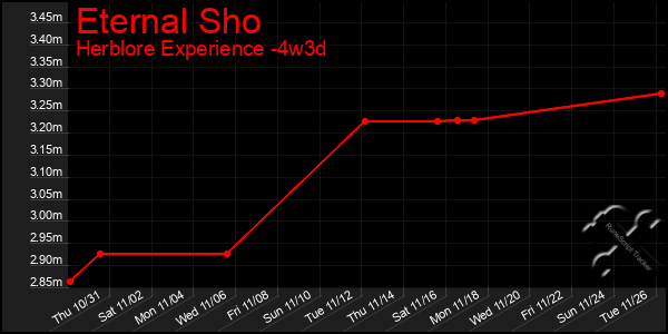 Last 31 Days Graph of Eternal Sho