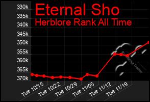 Total Graph of Eternal Sho