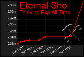 Total Graph of Eternal Sho