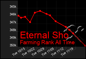 Total Graph of Eternal Sho