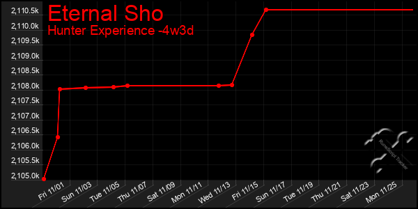 Last 31 Days Graph of Eternal Sho