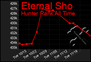 Total Graph of Eternal Sho