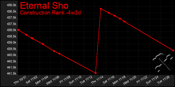 Last 31 Days Graph of Eternal Sho