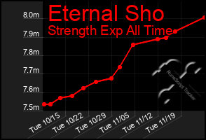 Total Graph of Eternal Sho