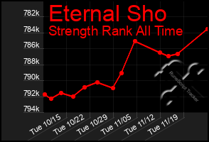 Total Graph of Eternal Sho