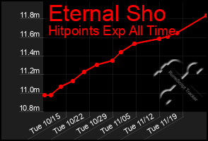 Total Graph of Eternal Sho