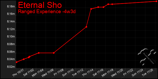 Last 31 Days Graph of Eternal Sho