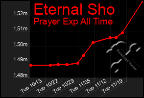 Total Graph of Eternal Sho