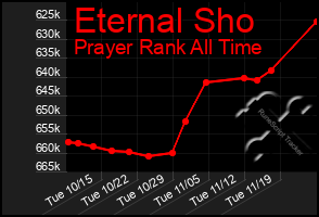 Total Graph of Eternal Sho