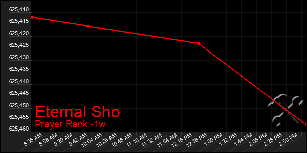 Last 7 Days Graph of Eternal Sho