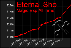 Total Graph of Eternal Sho