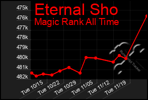 Total Graph of Eternal Sho