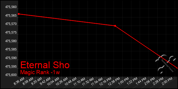 Last 7 Days Graph of Eternal Sho