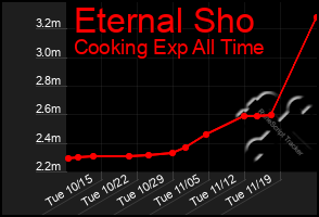 Total Graph of Eternal Sho