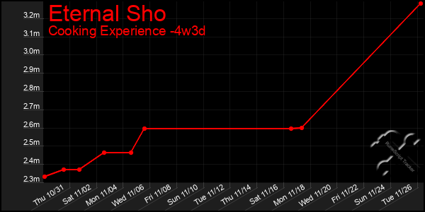 Last 31 Days Graph of Eternal Sho