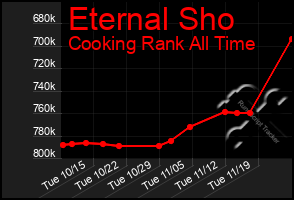 Total Graph of Eternal Sho