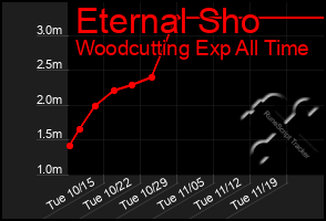 Total Graph of Eternal Sho