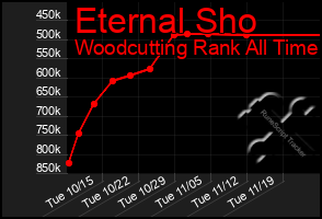 Total Graph of Eternal Sho