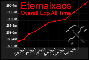 Total Graph of Eternalxaos