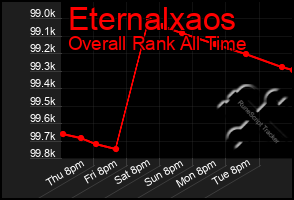 Total Graph of Eternalxaos