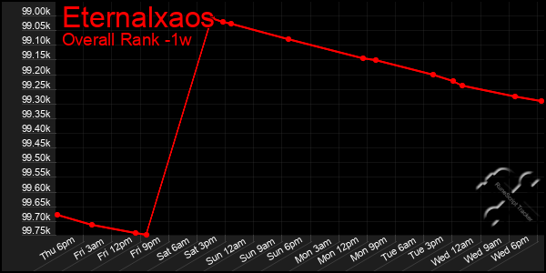 1 Week Graph of Eternalxaos