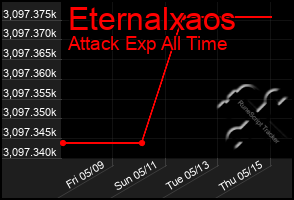 Total Graph of Eternalxaos