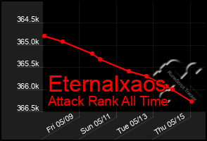 Total Graph of Eternalxaos
