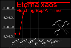 Total Graph of Eternalxaos