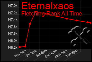 Total Graph of Eternalxaos