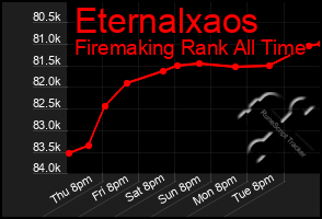 Total Graph of Eternalxaos