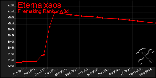 Last 31 Days Graph of Eternalxaos