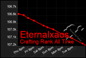 Total Graph of Eternalxaos
