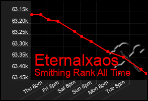 Total Graph of Eternalxaos