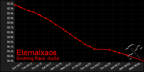 Last 31 Days Graph of Eternalxaos