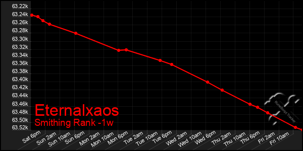 Last 7 Days Graph of Eternalxaos