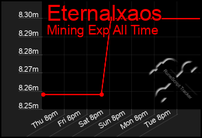 Total Graph of Eternalxaos