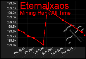 Total Graph of Eternalxaos