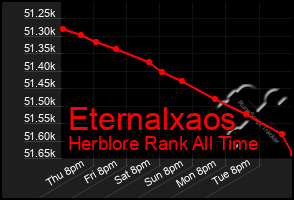 Total Graph of Eternalxaos