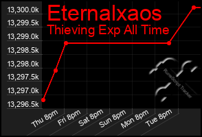 Total Graph of Eternalxaos