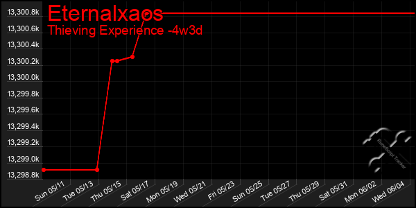 Last 31 Days Graph of Eternalxaos