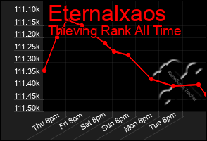 Total Graph of Eternalxaos