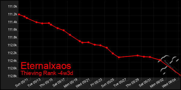 Last 31 Days Graph of Eternalxaos
