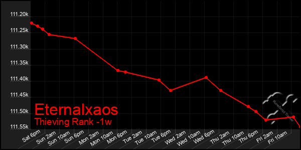 Last 7 Days Graph of Eternalxaos