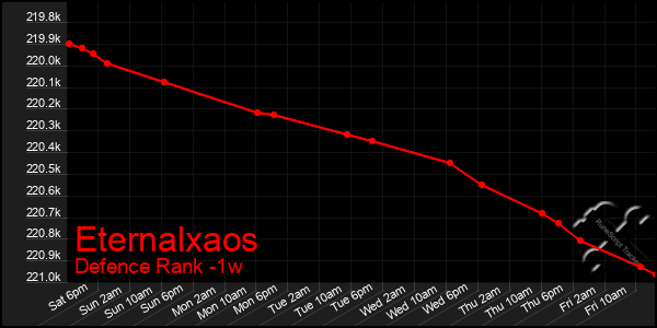 Last 7 Days Graph of Eternalxaos